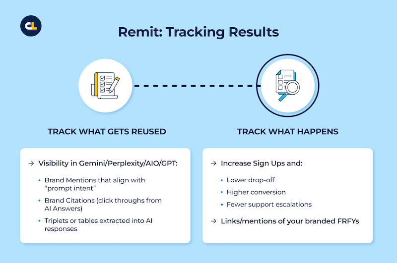 Infographic showing Remit's tracking results, with 