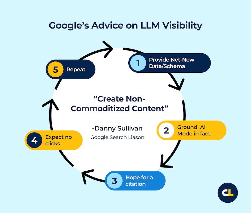 Diagram: Google's advice on LLM visibility with 5 steps in a cycle, emphasizing creating non-commoditized content.