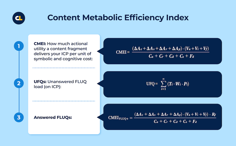 Diagram: Content Metabolic Efficiency Index, formulas, and definitions.