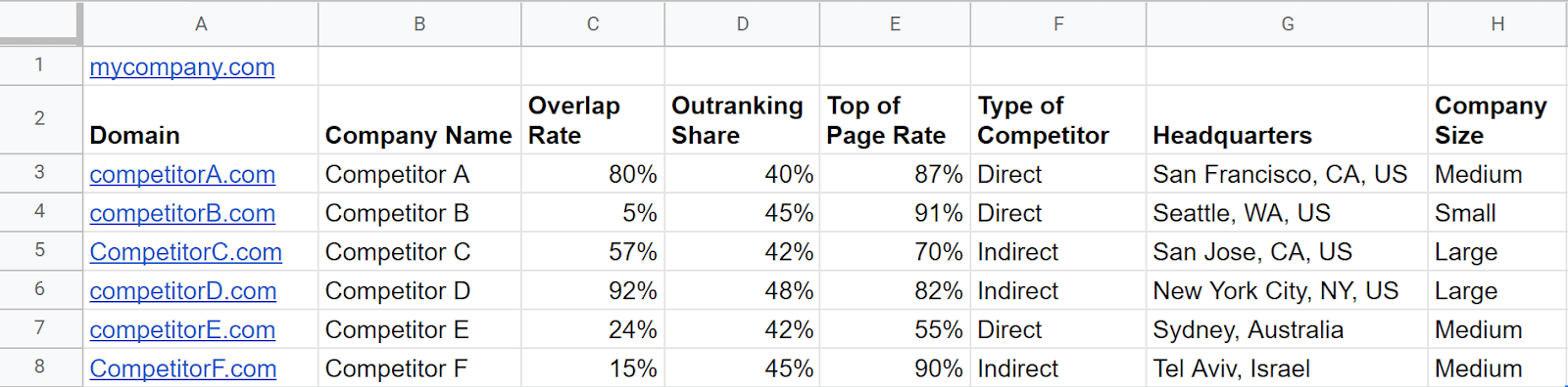 Spreadsheet data, table of domain information including domain name, company name, share metrics, type of connection, and company size.