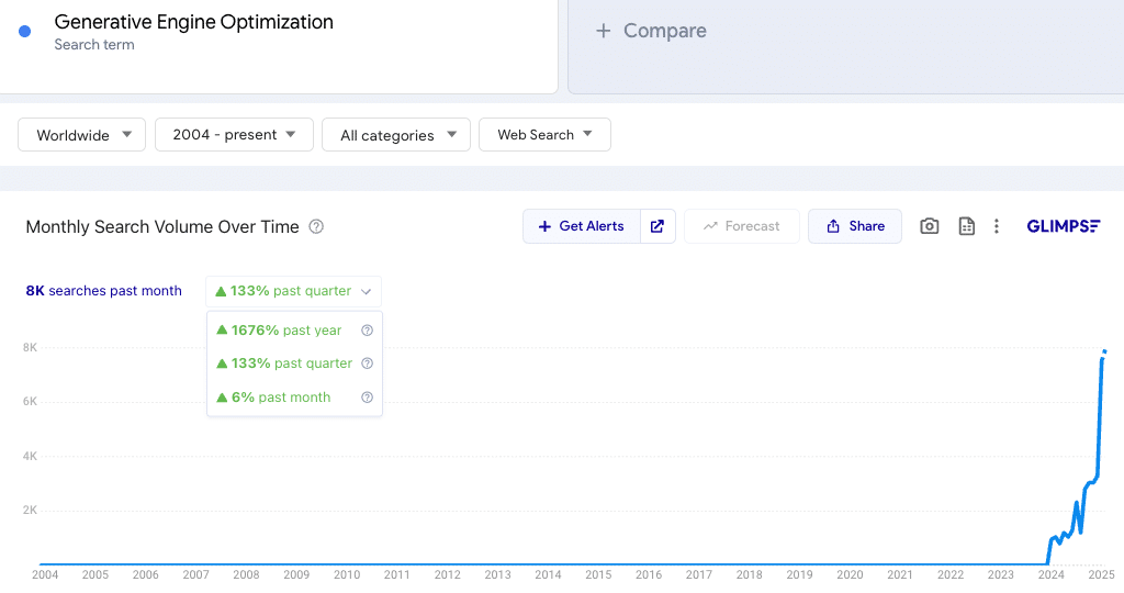 Line graph showing a sharp increase in search volume over time, labeled 