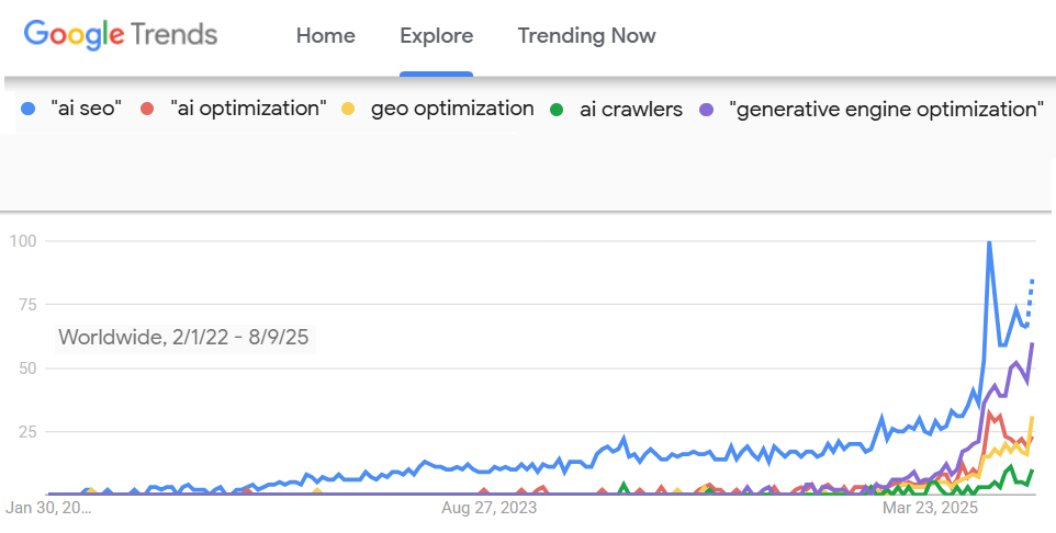 Google Trends graph: search interest in AI-related optimization terms, showing recent surge in 
