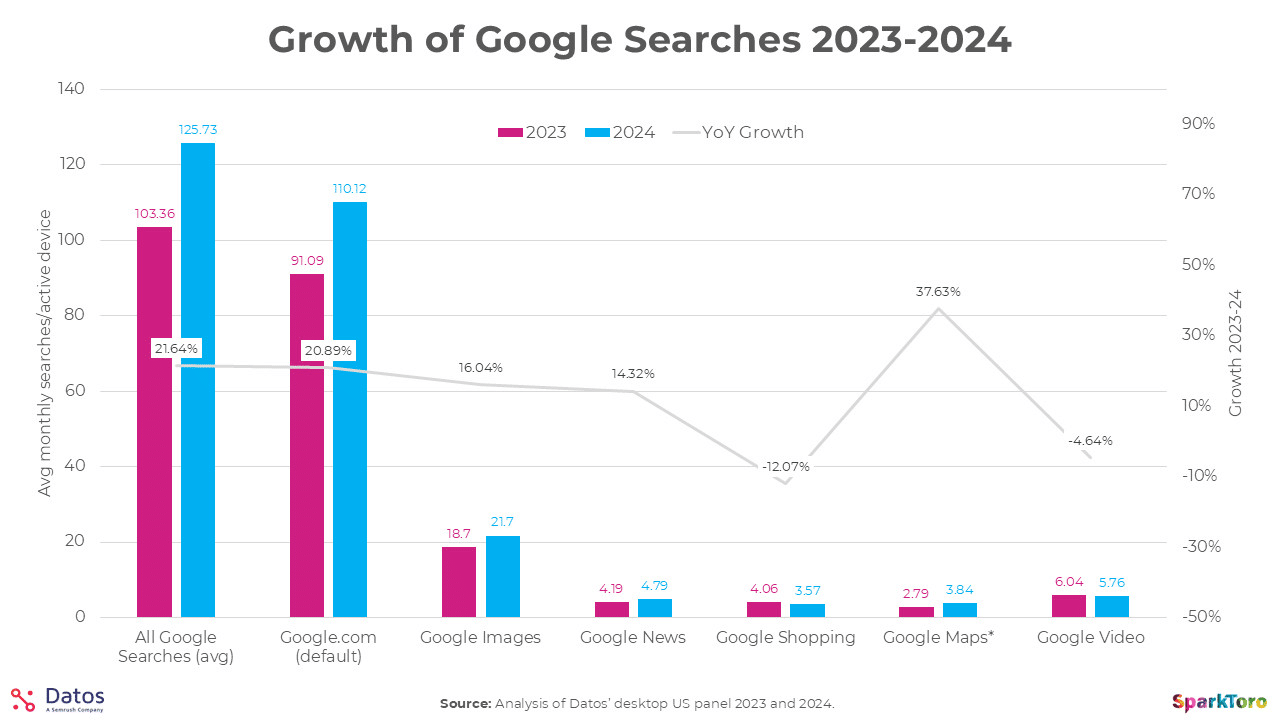 Bar graph showing growth of Google searches from 2023-2024, with pink and blue bars for different categories.