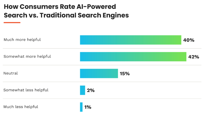 Consumers rate AI search: 40% much more, 42% somewhat more helpful, 15% neutral, 2% somewhat less, and 1% much less helpful.