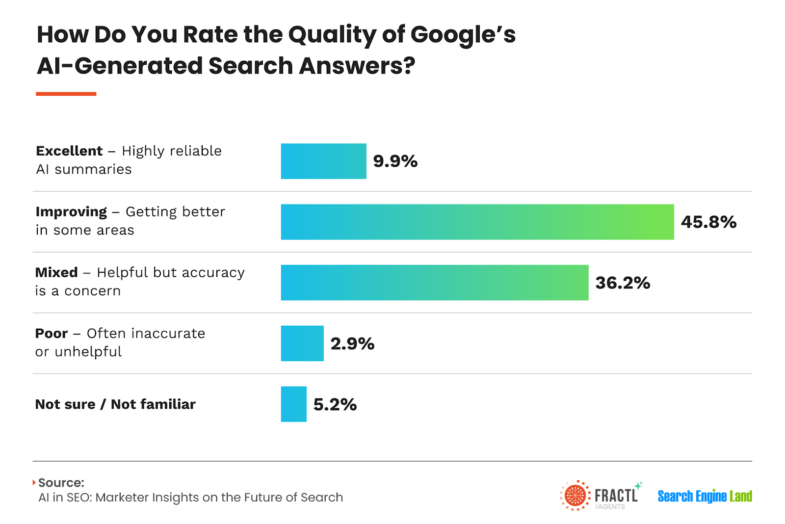 Survey results on Google AI search answer quality, with ratings: Excellent (8.9%), Improving (45.8%), Mixed (36.2%), Poor (2.9%), Not sure (5.2%).