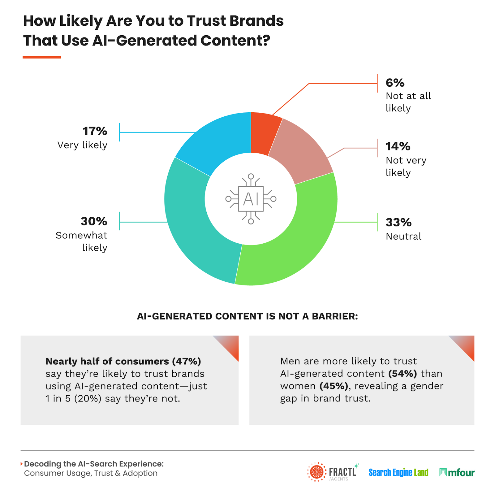 Pie chart shows consumer trust in brands using AI-generated content. 47% trust them, 33% are neutral, and 14% don't trust them.