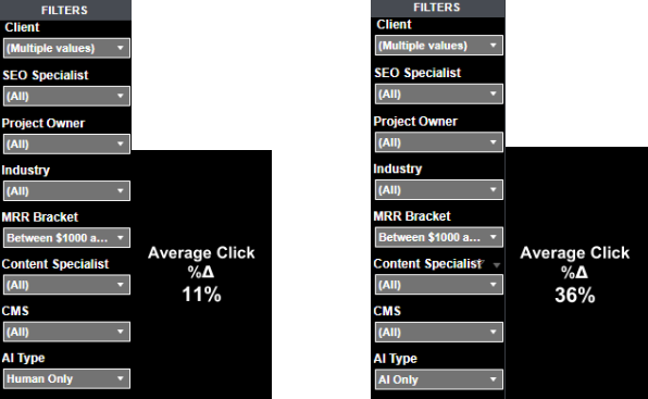 Two sets of filter options, one with 11% average click increase and the other with 36% average click increase.