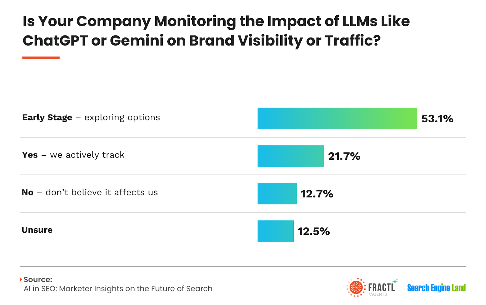 A bar graph showing whether companies monitor LLM impact on brand visibility/traffic: 58.1% early stage, 21.7% yes, 12.7% no, and 12.5% unsure.