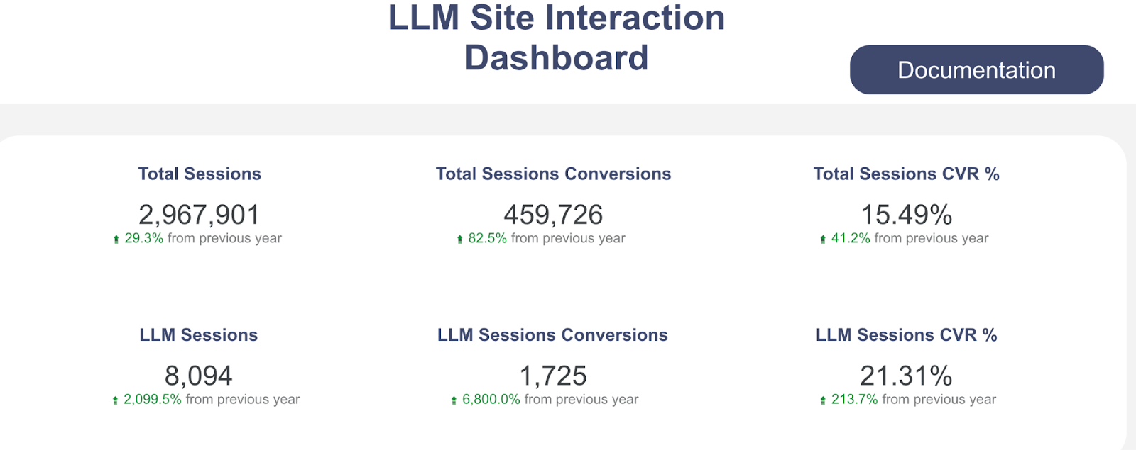 Dashboard displaying site interaction metrics: total sessions, conversions, and GVR%.