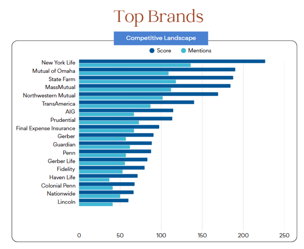 Bar graph comparing insurance brand sizes: New York Life, MassMutual, State Farm, etc. Blue bars.