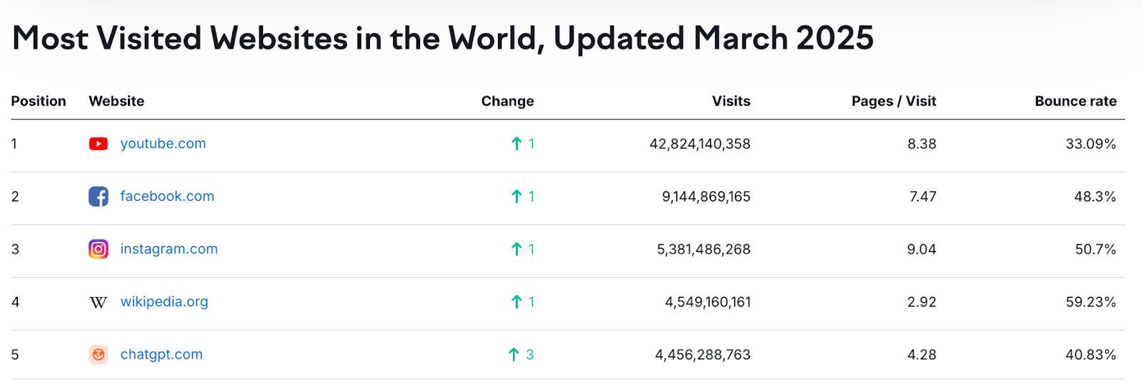 Most Visited Websites in the World, March 2025: YouTube, Facebook, Instagram, xsearch.org, and orange.com ranked by visits.