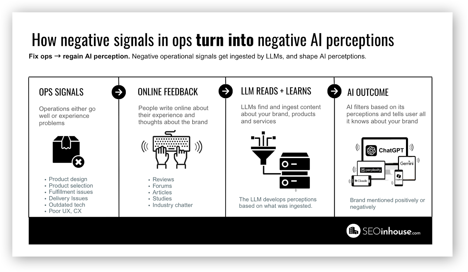 Diagram showing how negative operational signals create negative AI perceptions. Four steps are shown.