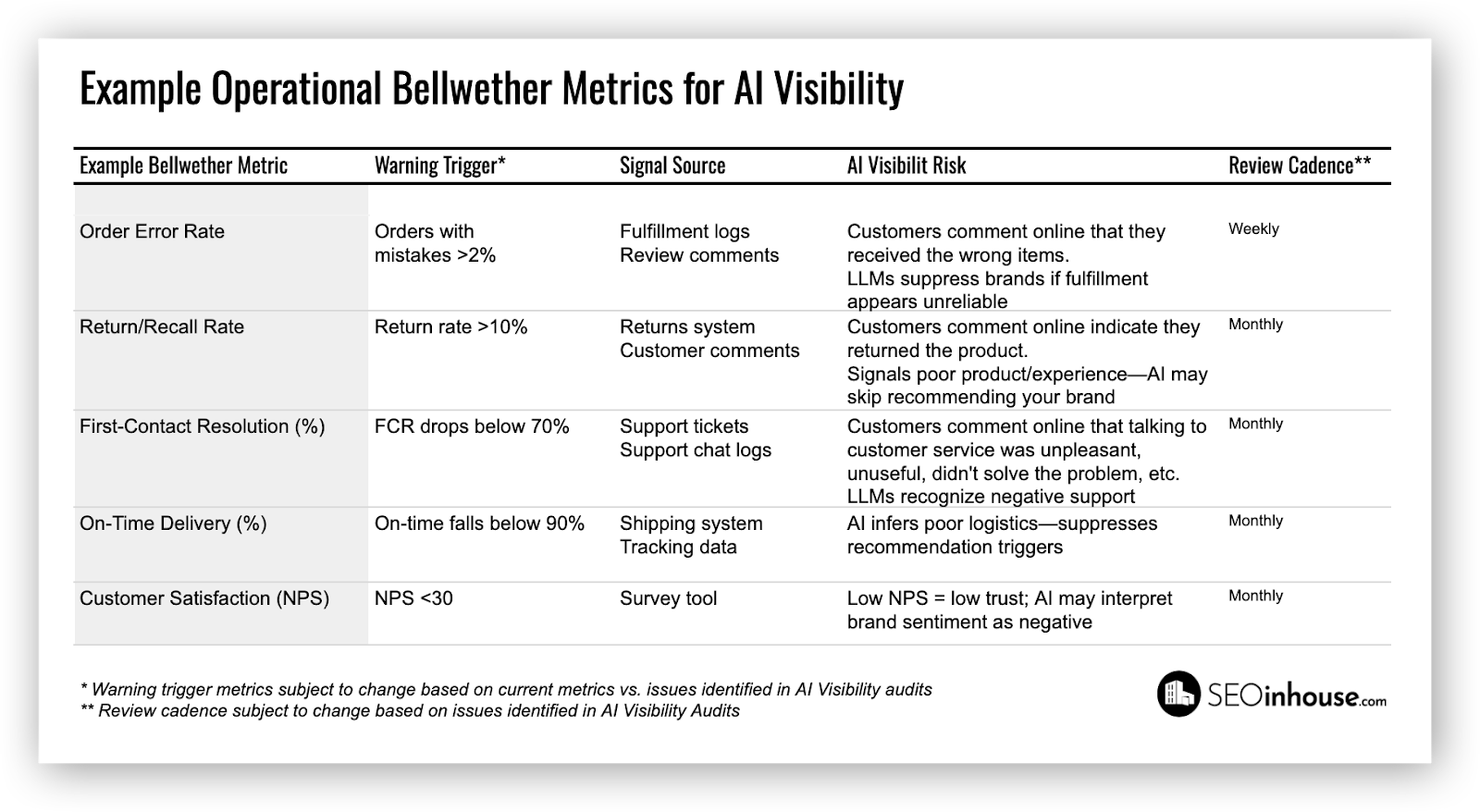 Table: Example Operational Delivery Metrics for AI Visibility. Shows metrics, AI Input, and AI Benefits, including examples.
