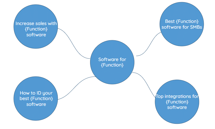 Mind map showing software for a function, including sales, best for SMBs, top integrations, and how to find best software.