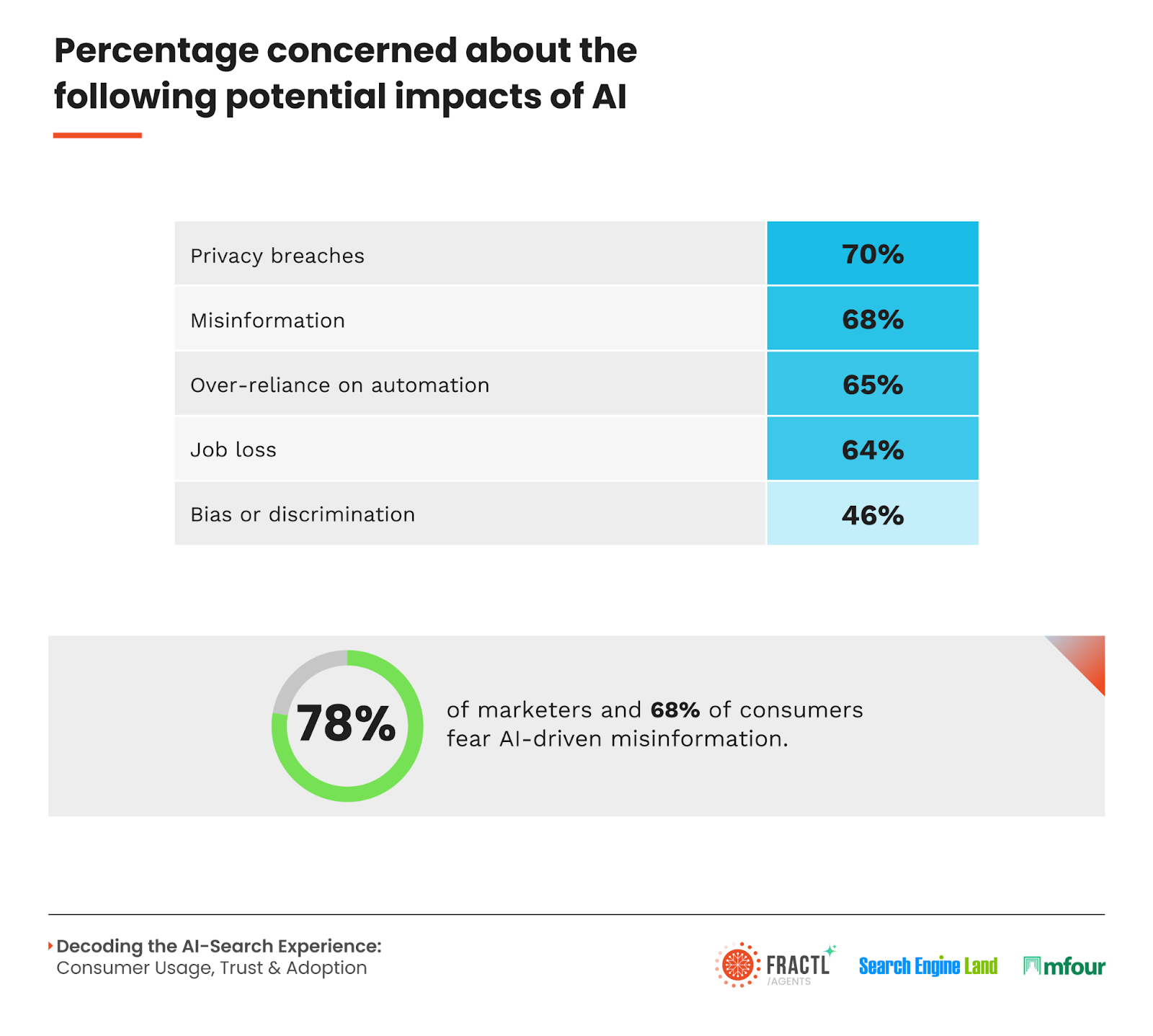 Bar graph showing percentage concerned about AI impacts: privacy, misinformation, automation, job loss, bias. 78% of marketers fear AI-driven misinformation.