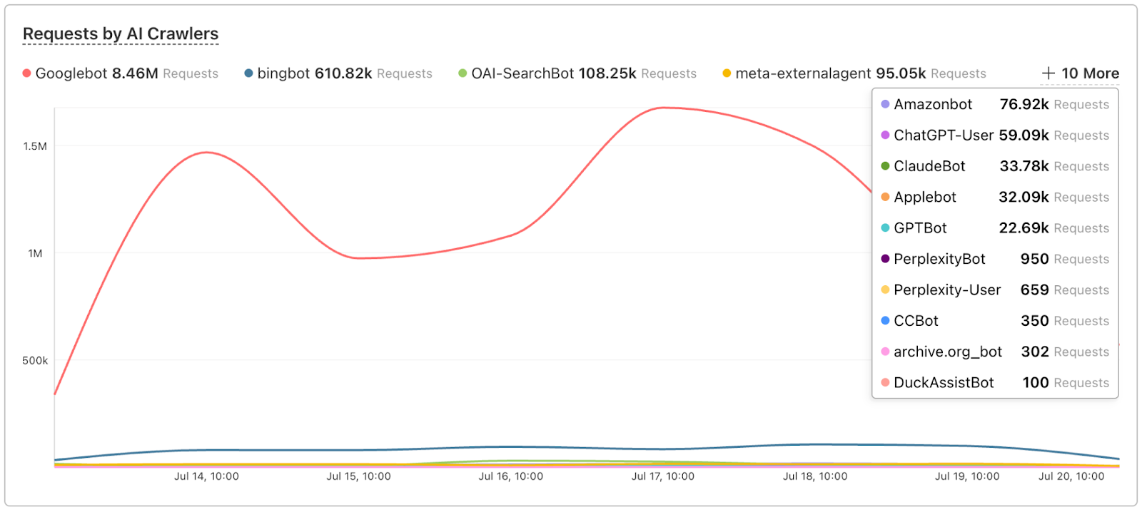 Line graph depicting data trends with a peak followed by a decline. Includes a table with the data.