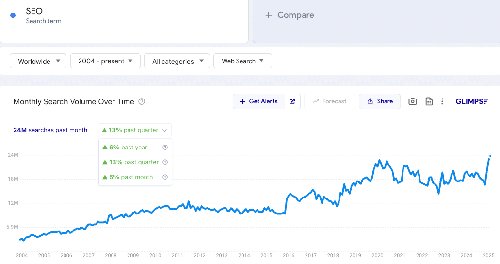 Line graph charting GFI's data over time, showing an upward trend with fluctuations.