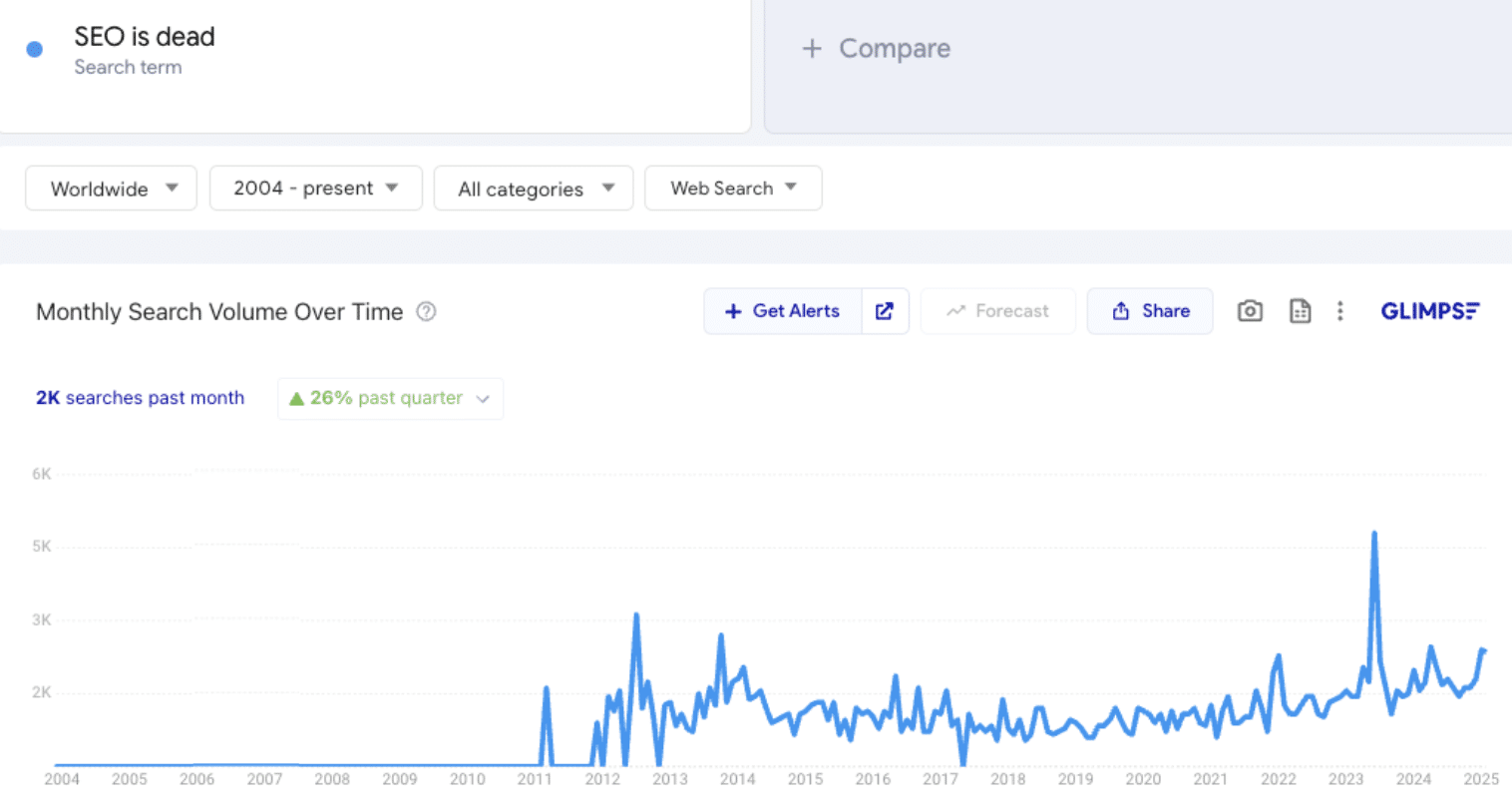 Line graph tracking search volume over time for 