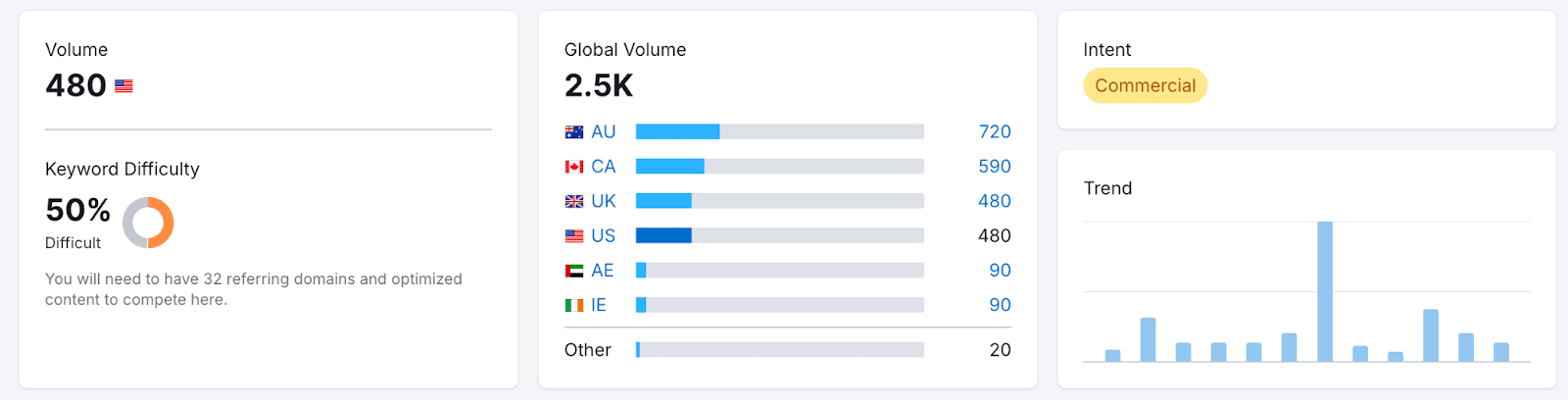 Dashboard with three charts: a total count, a bar graph of values, and a trend graph.