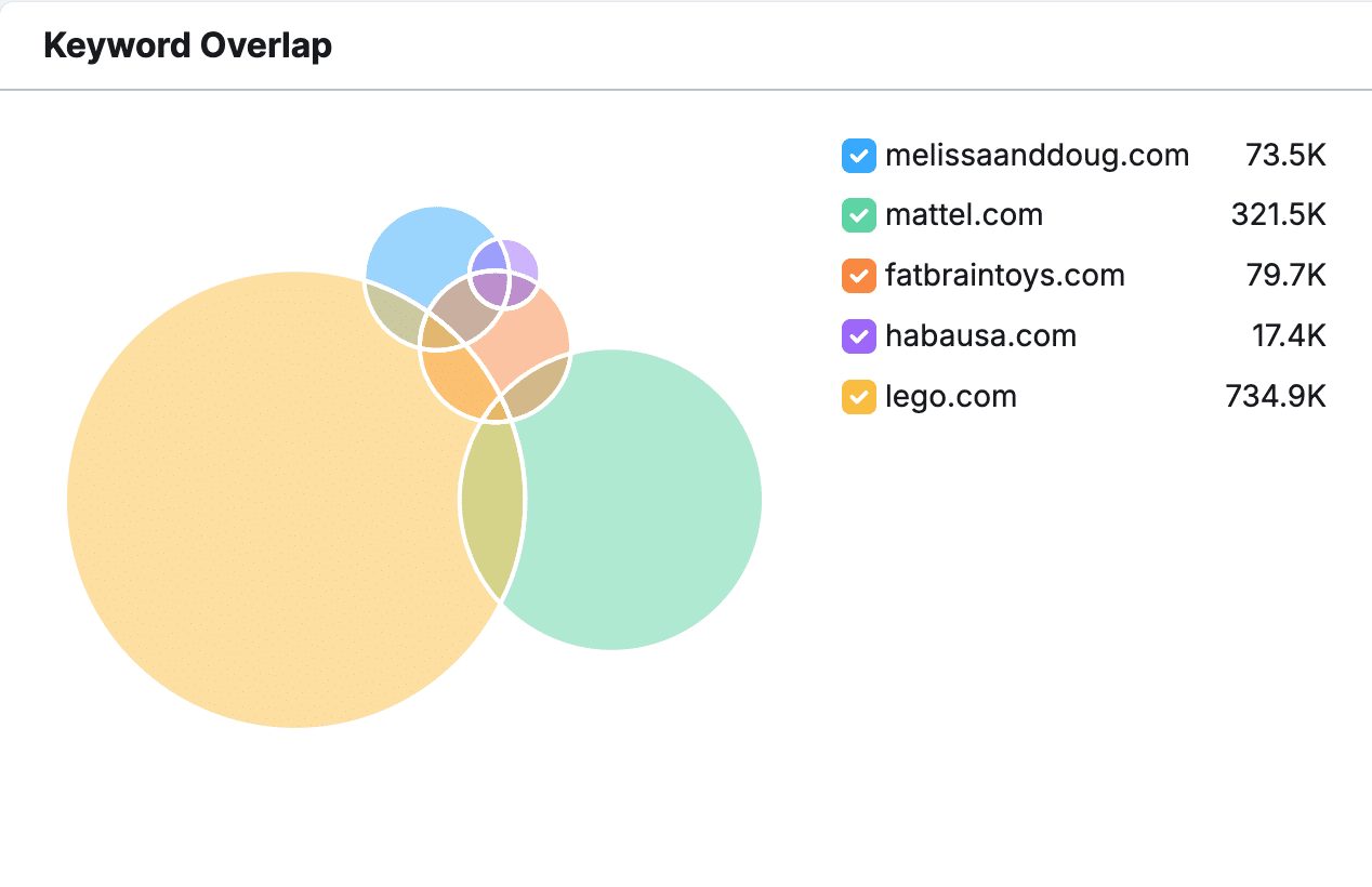 Keyword overlap diagram comparing websites: melissaanddoug.com, mattel.com, fatbraintoys.com, hatsusa.com, and lego.com.