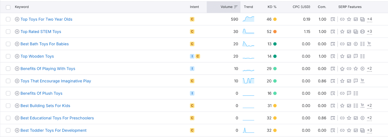 A website table showing data on some unspecified keywords.