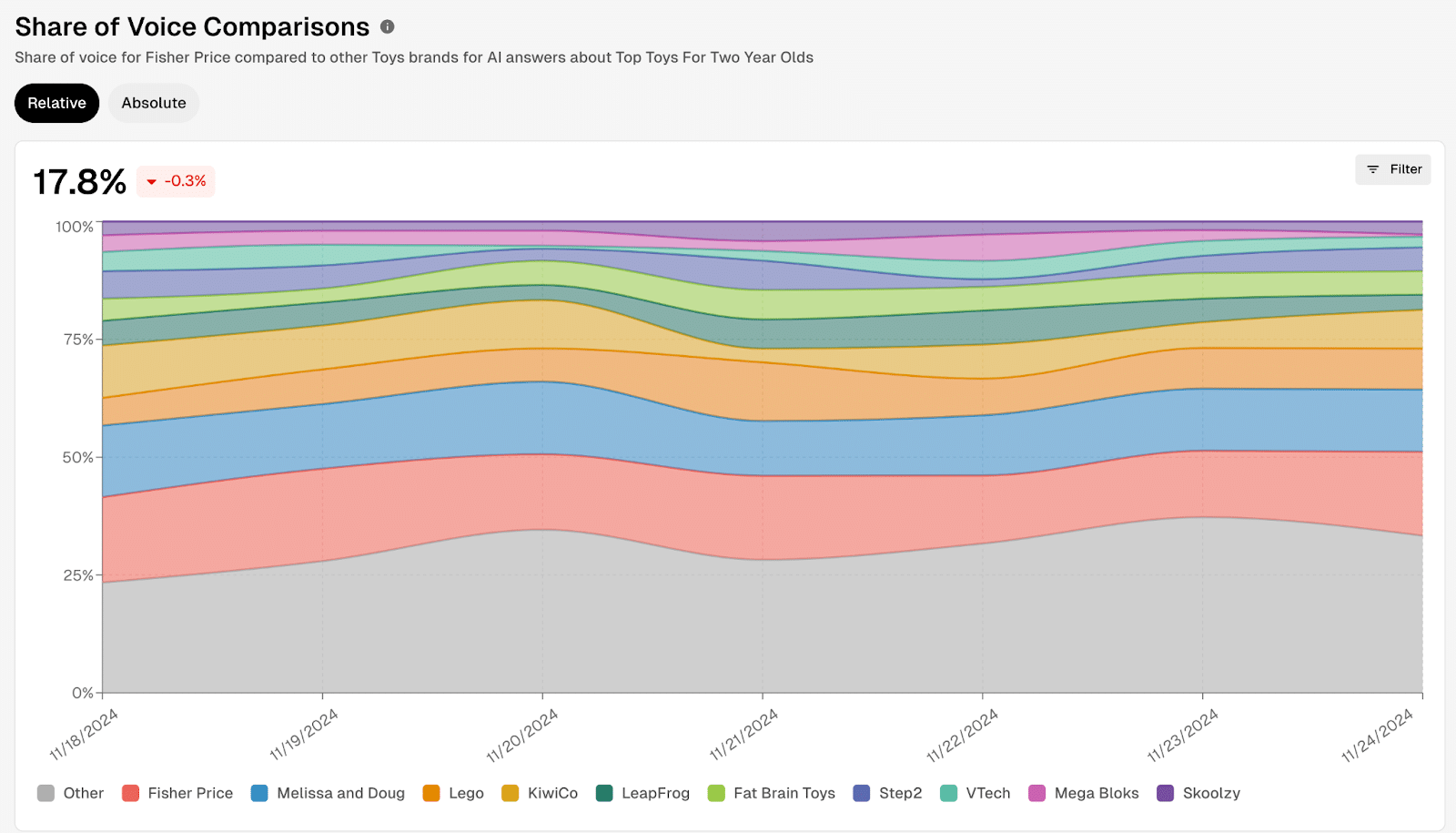 Share of Value Comparisons chart showing share percentages over time.