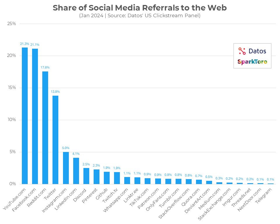 Bar graph showing share of social media referrals to the web, with Facebook and Pinterest having the highest shares.