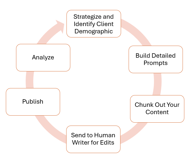 Circular workflow diagram: strategy, prompts, content chunks, edits, publish, analyze.