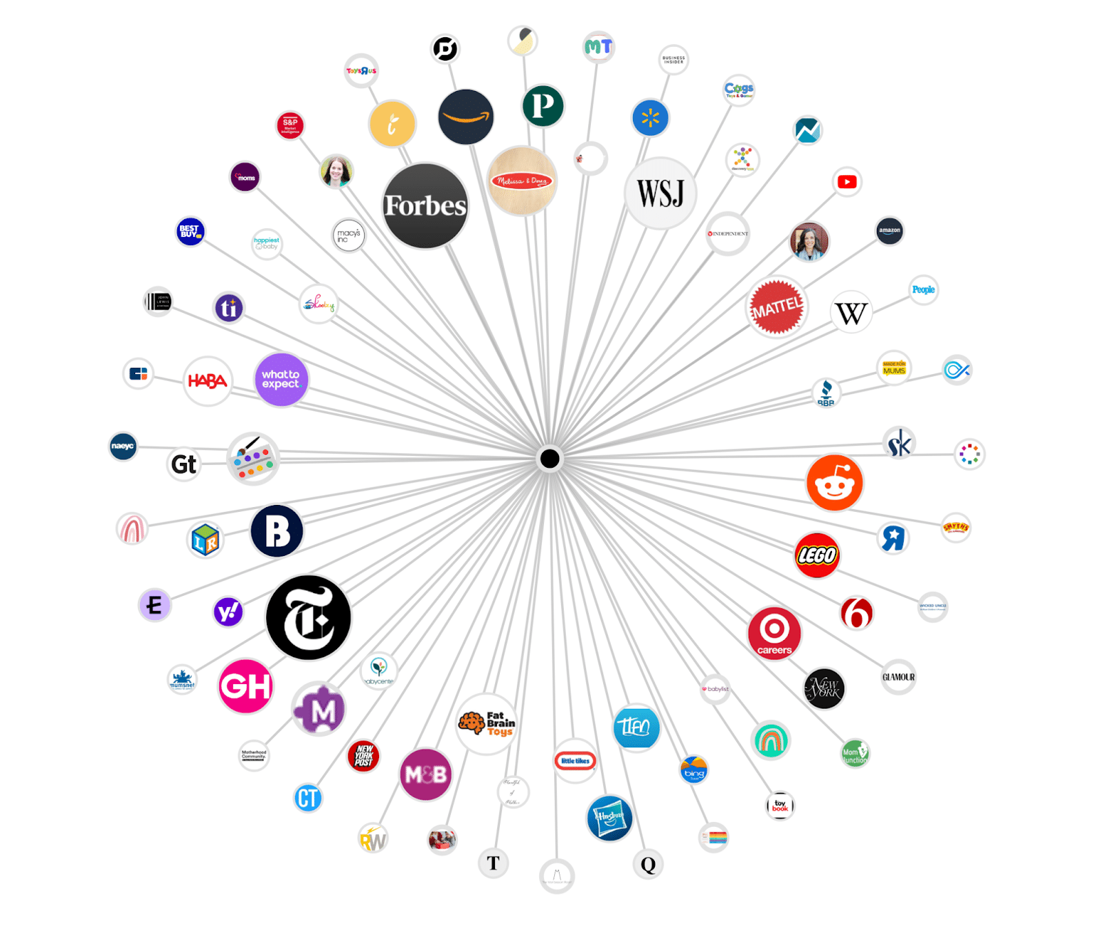 Network diagram: Logos of news outlets and social media platforms radiating from a central point.