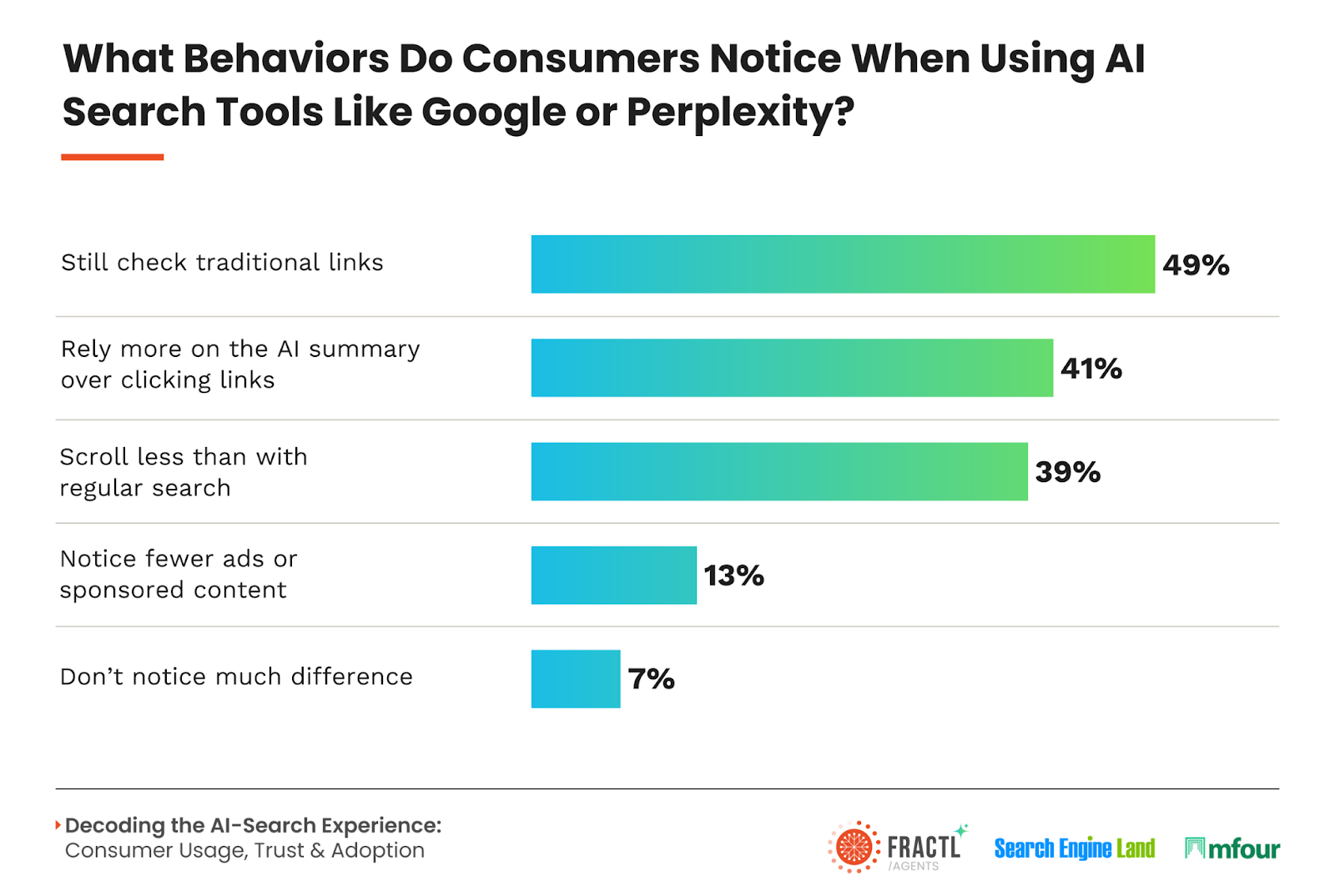 Consumers' AI search tool behavior: Checking traditional links (48%), relying more on AI summary (41%).