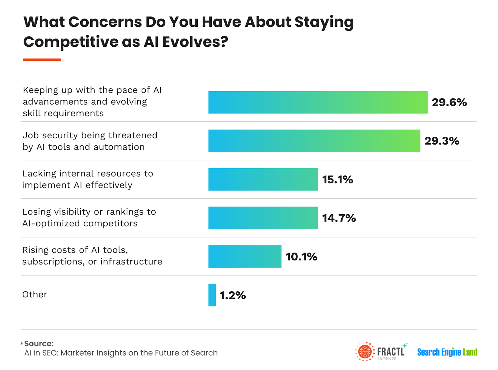 Bar graph showing concerns about staying competitive with AI, the top concern being job security compromised.