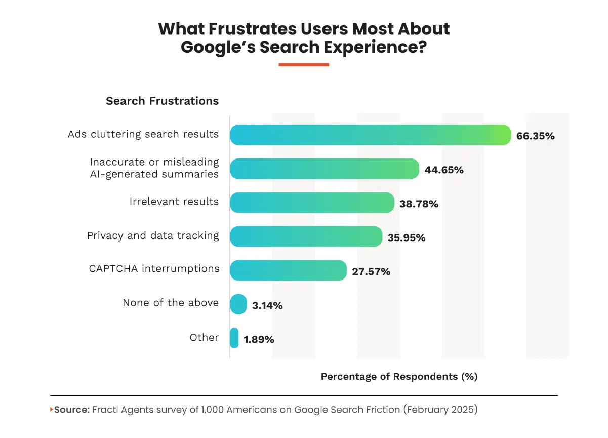 Bar graph: User frustrations with Google search. Top concern: irrelevant search results (66.15%).