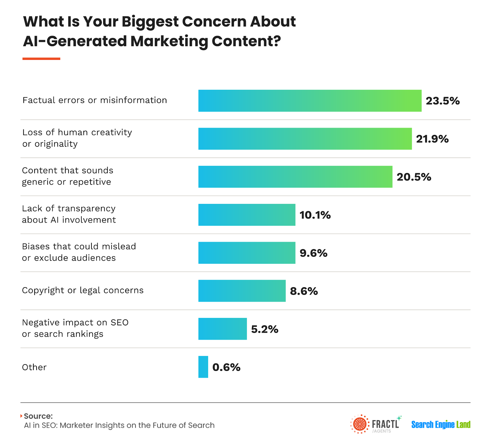 Chart: Biggest concern about AI-generated marketing content. Top concerns: factual errors, lack of originality, repetitive content.