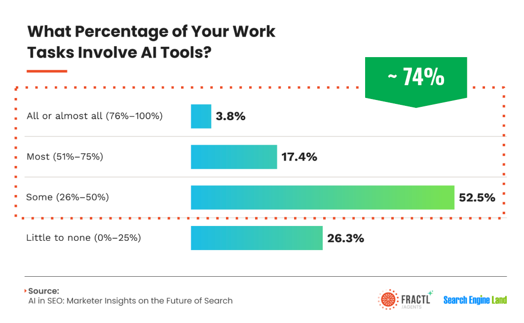 A bar graph showing the percentage of work tasks involving AI tools. 69.6% use some AI tools.