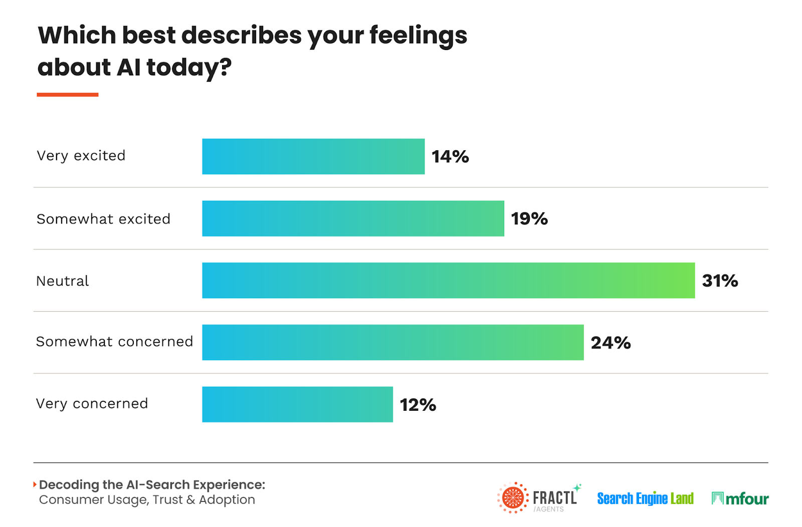 Poll results: Feelings about AI. 14% very excited, 19% somewhat excited, 31% neutral, 24% somewhat concerned, 12% very concerned.