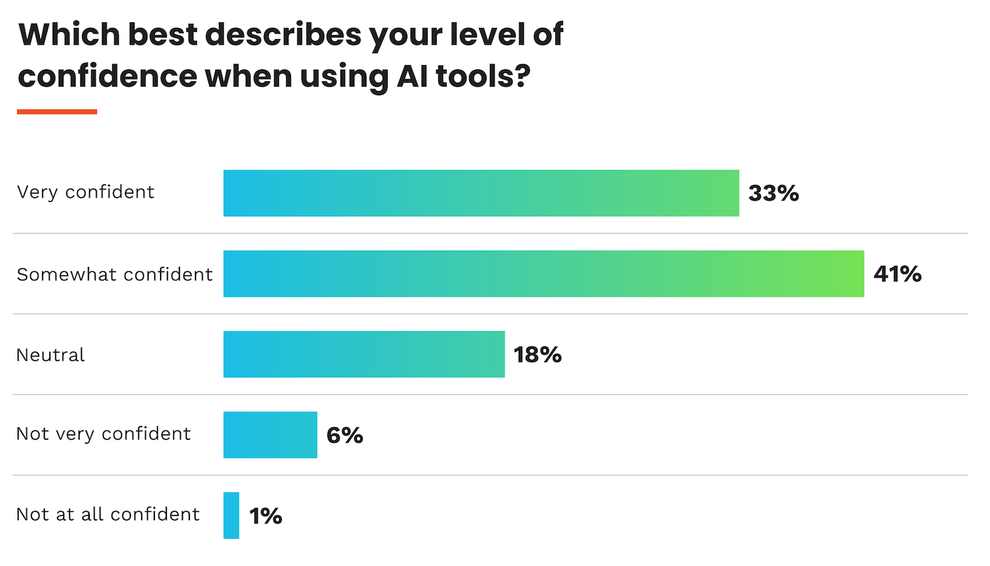 Bar graph: Confidence levels when using AI tools. 33% very confident, 41% somewhat confident, 18% neutral, 6% not very confident, 1% not at all confident.