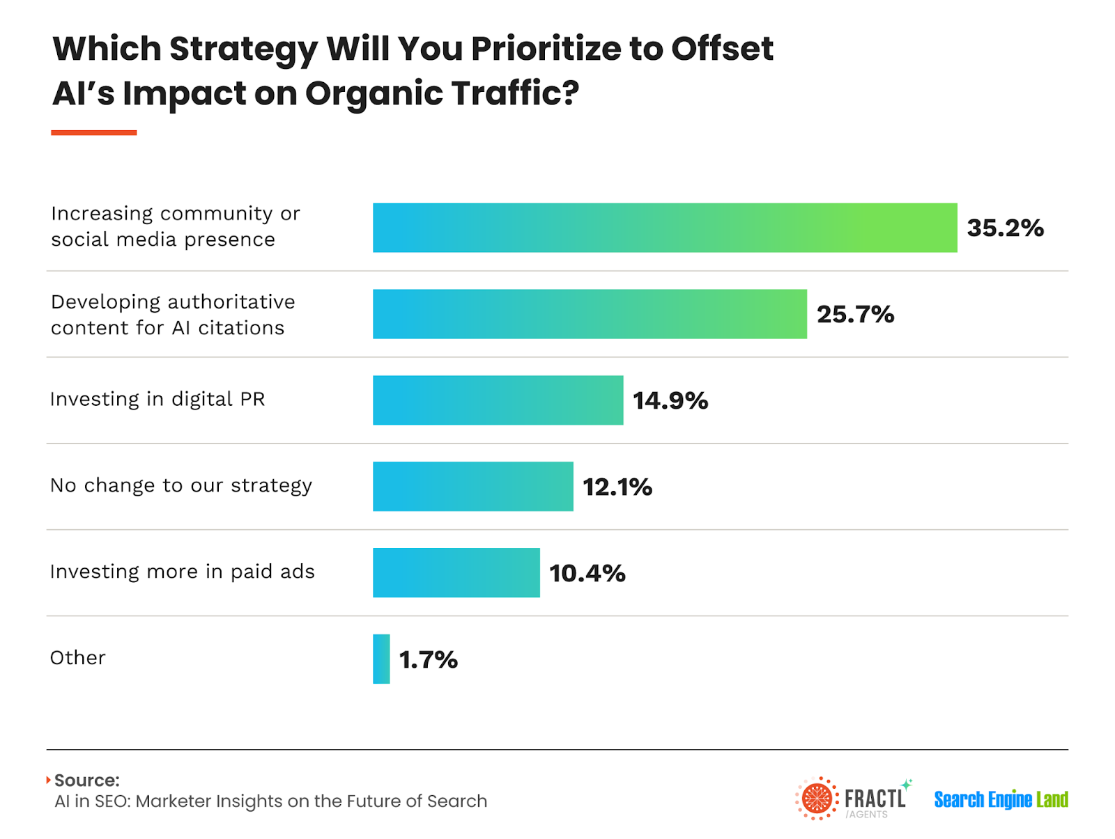 Bar graph showing strategies prioritized to offset AI's impact on organic traffic. Social media presence is the top priority.