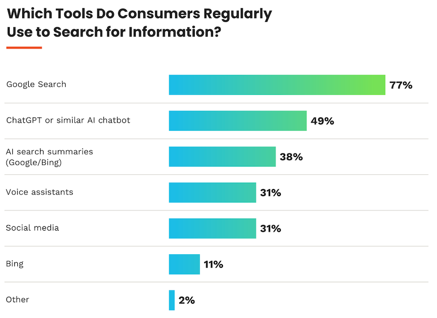 Chart showing consumer information search tools: Google Search (77%), ChatGPT (49%), AI summaries (38%), voice assistants/social media (31%), Bing (11%).
