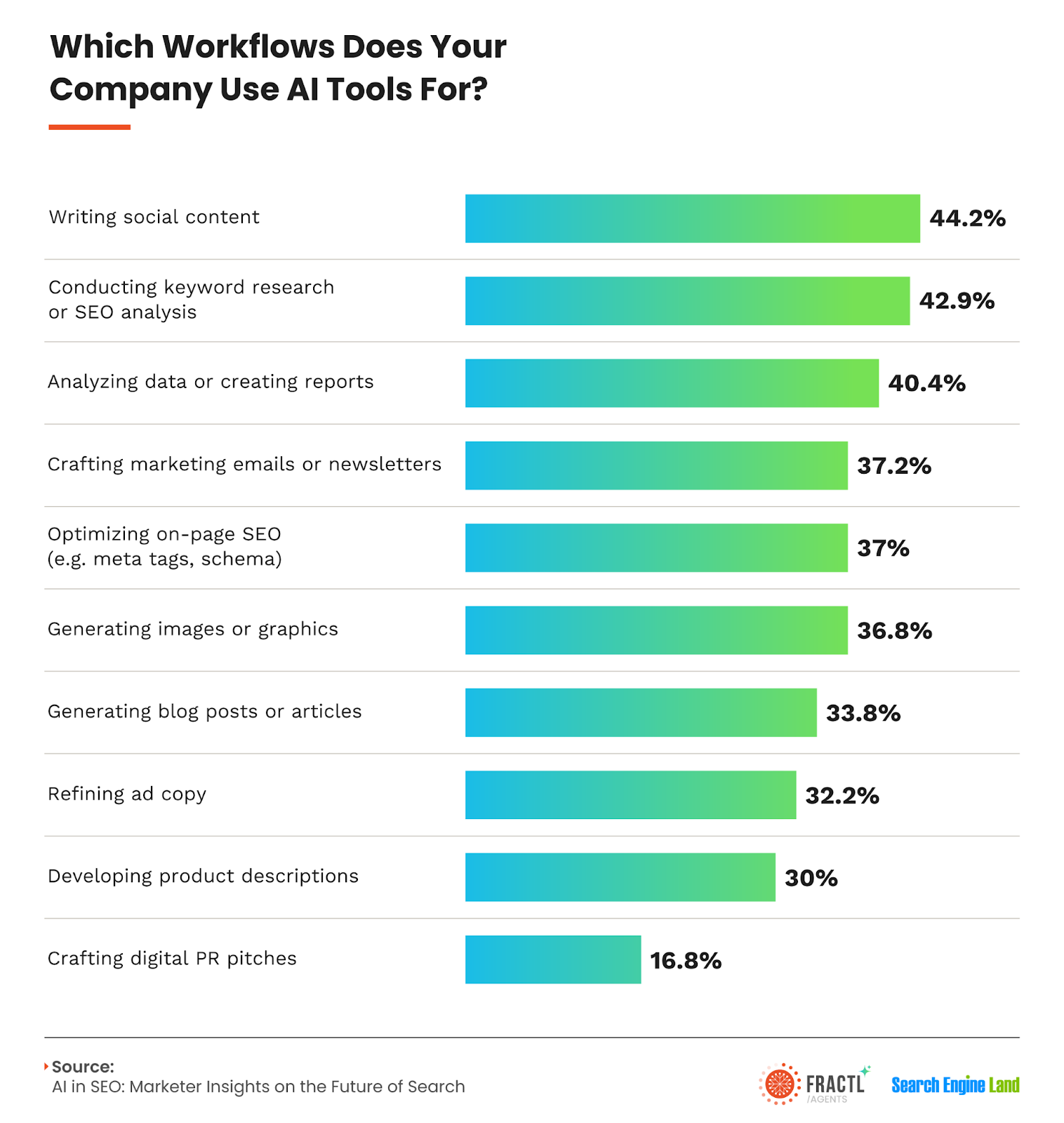 Bar graph showing company use of AI tools. Top uses: writing social content (44.2%), keyword research (42.9%), analyzing data (40.4%).