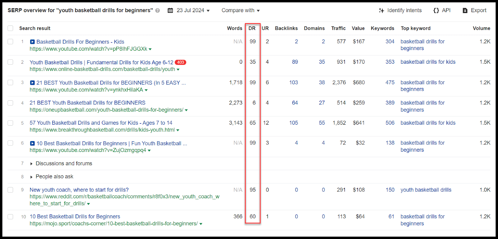 A table of search results, including titles, views, and performance metrics.