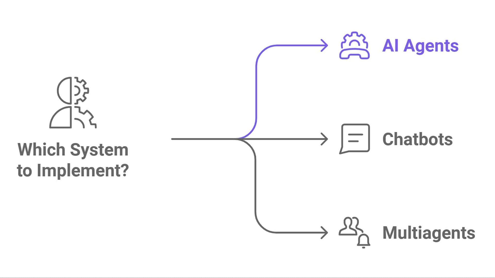 Diagram: Decision on AI implementation, branching to AI Agents, Chatbots, and Multiagents.