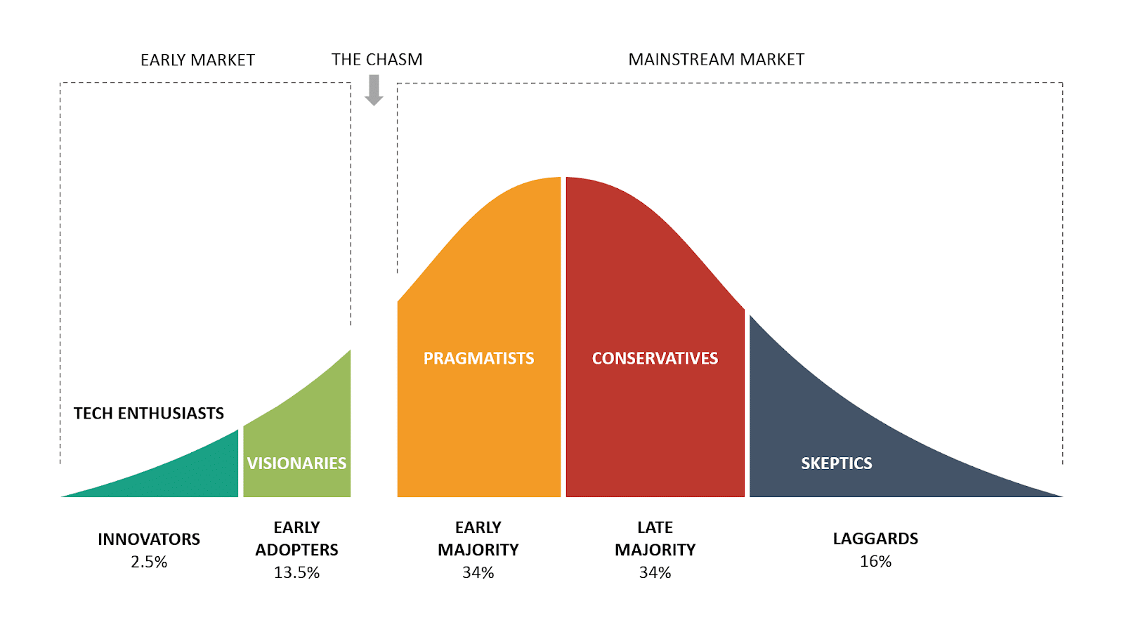 Technology adoption lifecycle: Innovators, early adopters, early and late majority, and laggards, represented on a bell curve.
