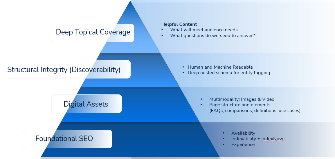 Pyramid diagram of information structure, blue gradient. Levels: Interpretability, Insights, Structure/Discoverability, Context/Governance.