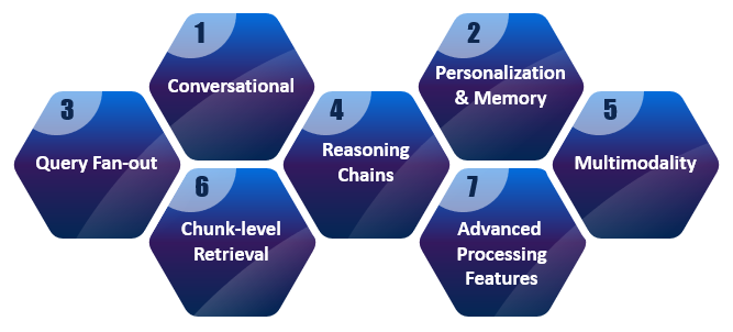 Diagram of seven hexagon-shaped sections, each labeled with a number and a concept like 