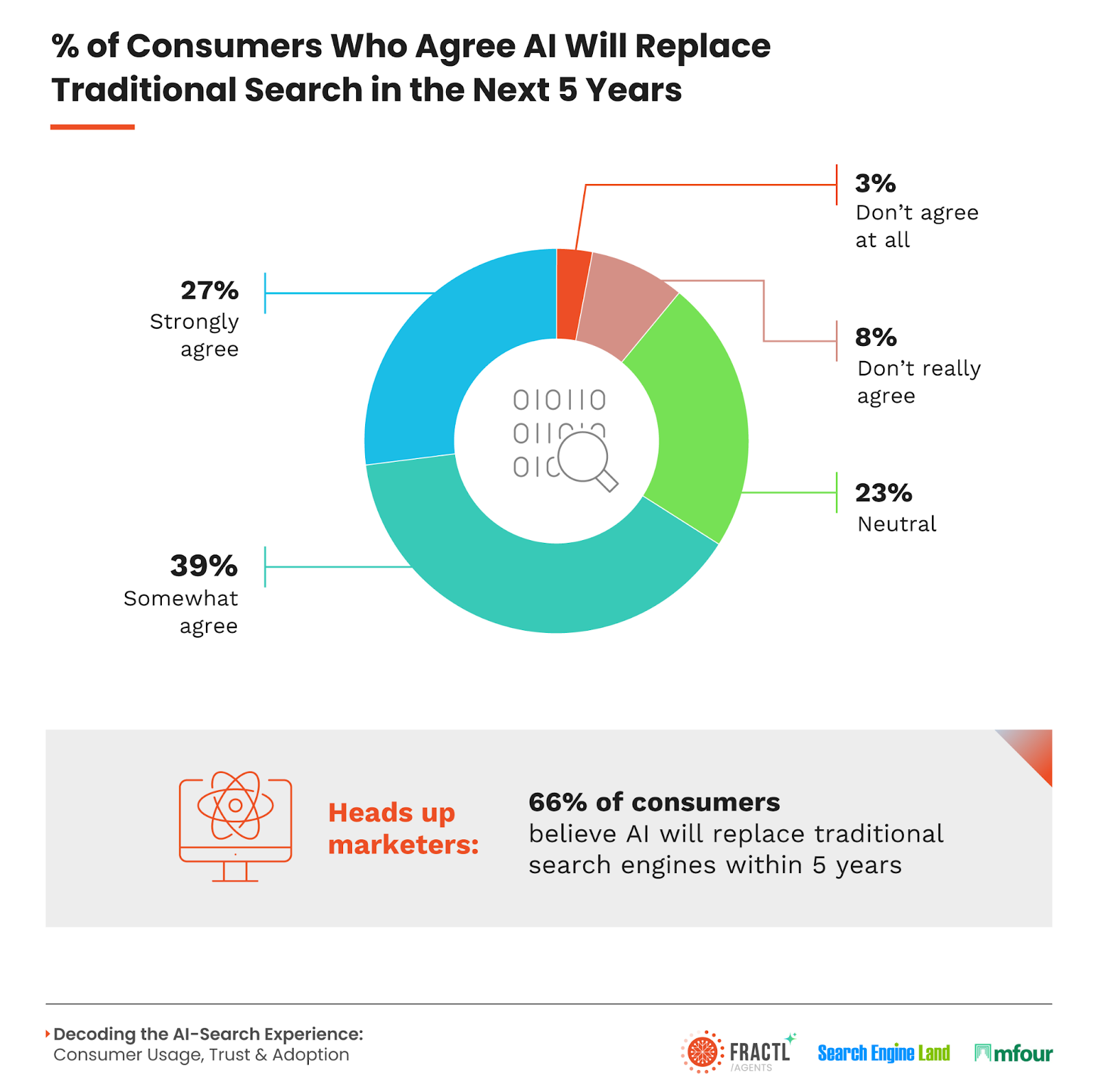 Donut chart showing 66% of consumers believe AI will replace traditional search in 5 years. Includes percentages for strongly agree, somewhat agree, neutral, and disagree.