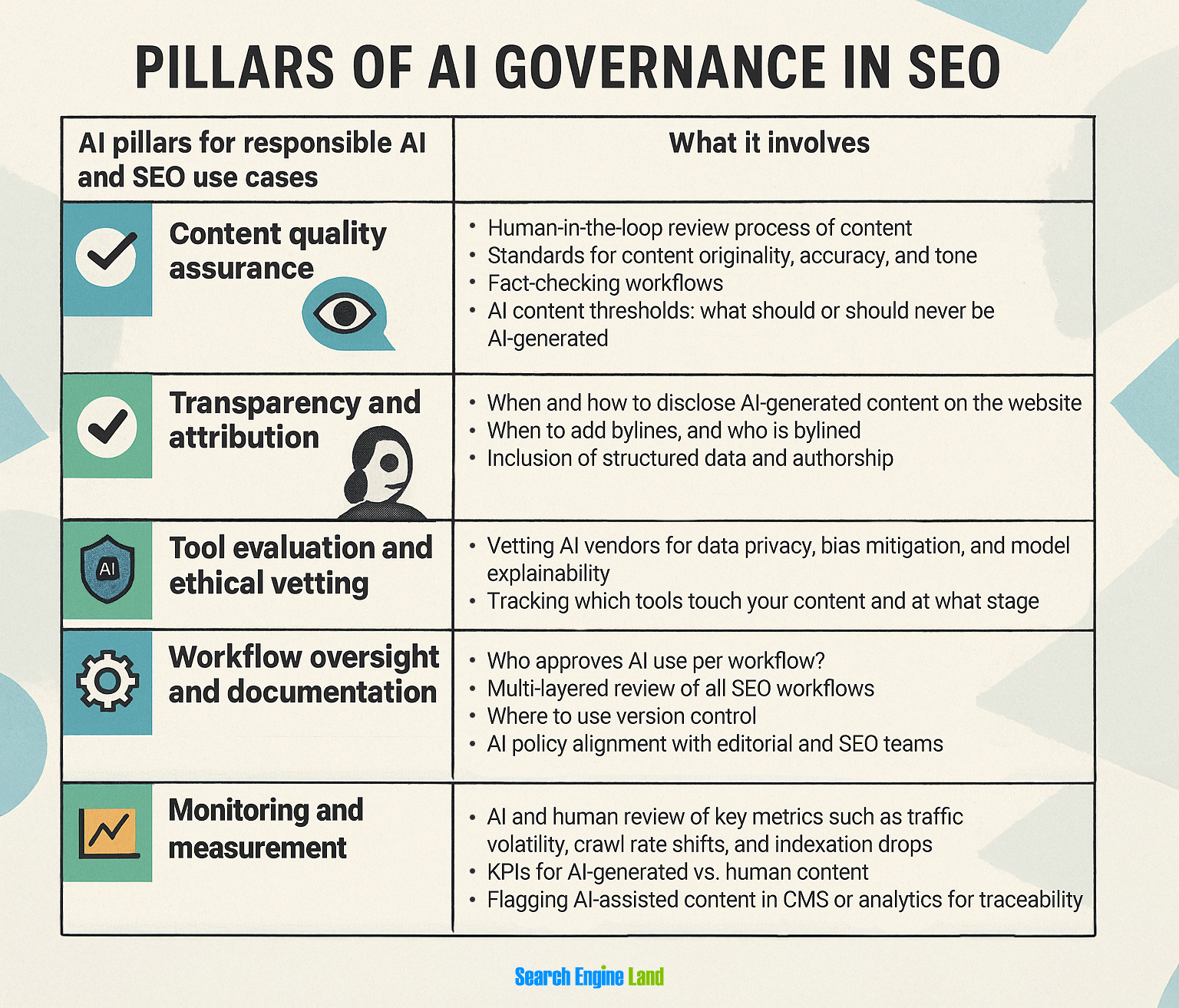 Graphic outlining the pillars of AI governance in SEO, including content quality, transparency, tool evaluation, workflow oversight, and monitoring.