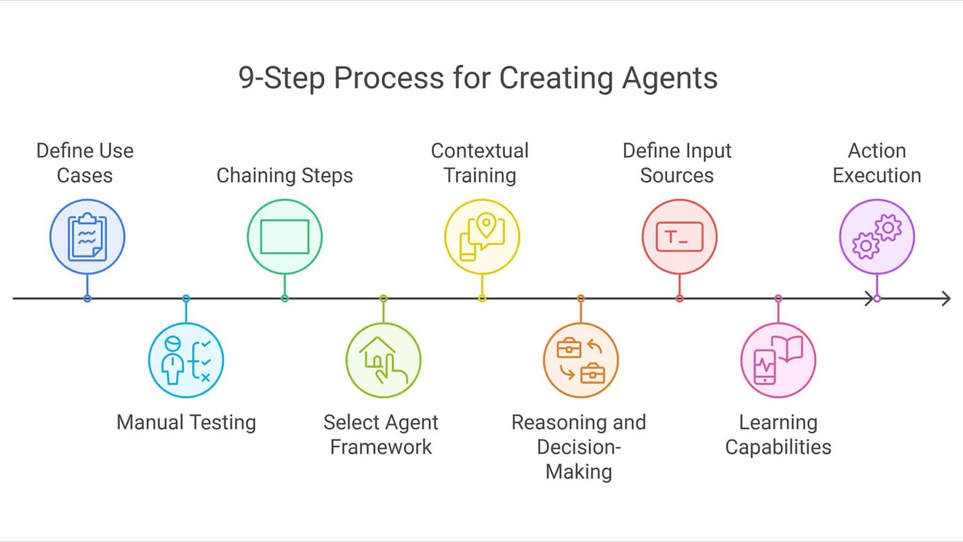 Diagram of a 9-step process for creating agents, with icons representing each step.