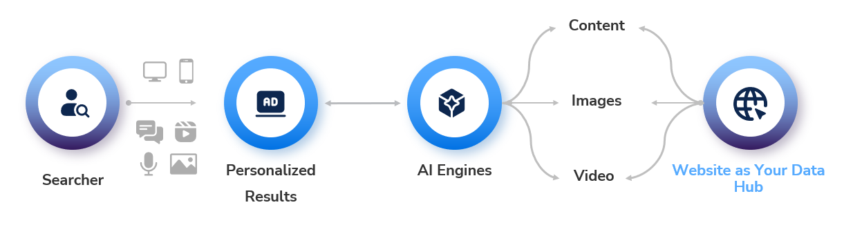 Diagram showing a process: Searcher, Personalized Results, AI Engine, Content, Analytics, Video, and Create from Your Data Hub.
