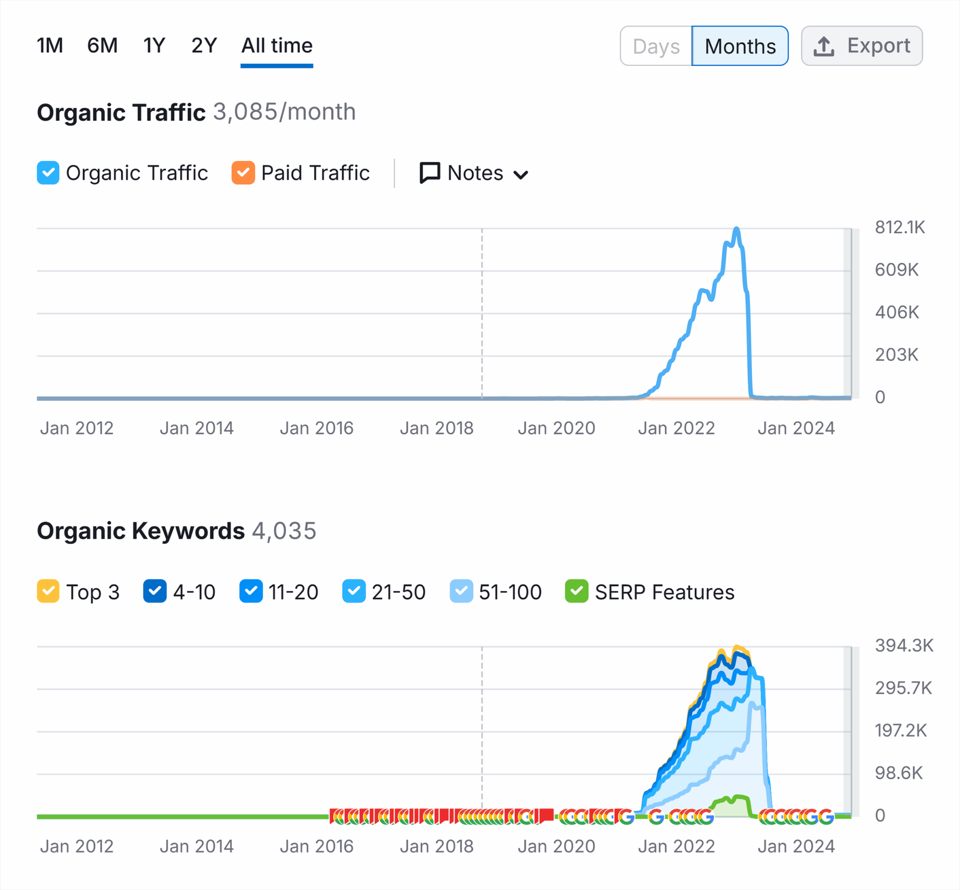 Graphs showing organic traffic and keywords over time, with peaks around 2022.