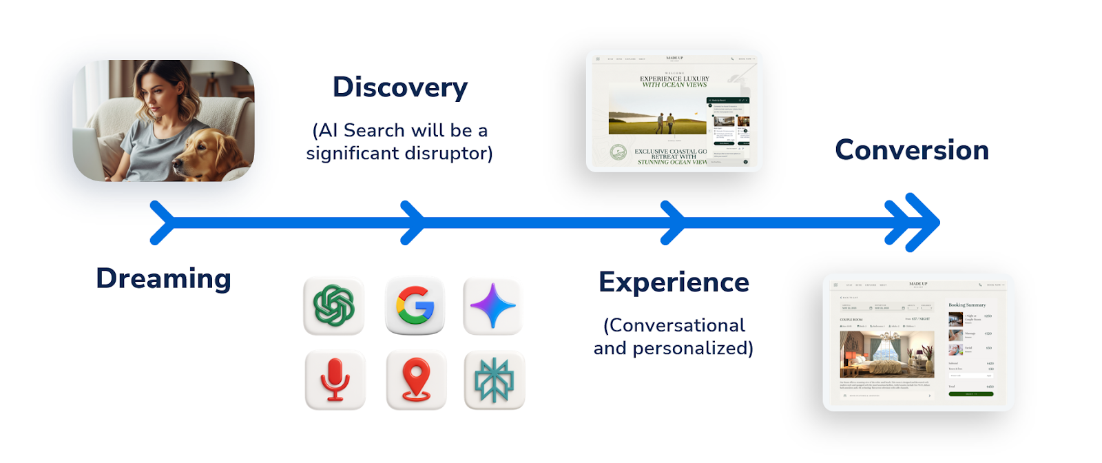 A customer journey: Dreaming, Discovery (search), Experience (personalized), and Conversion. Icons and website interfaces are included.